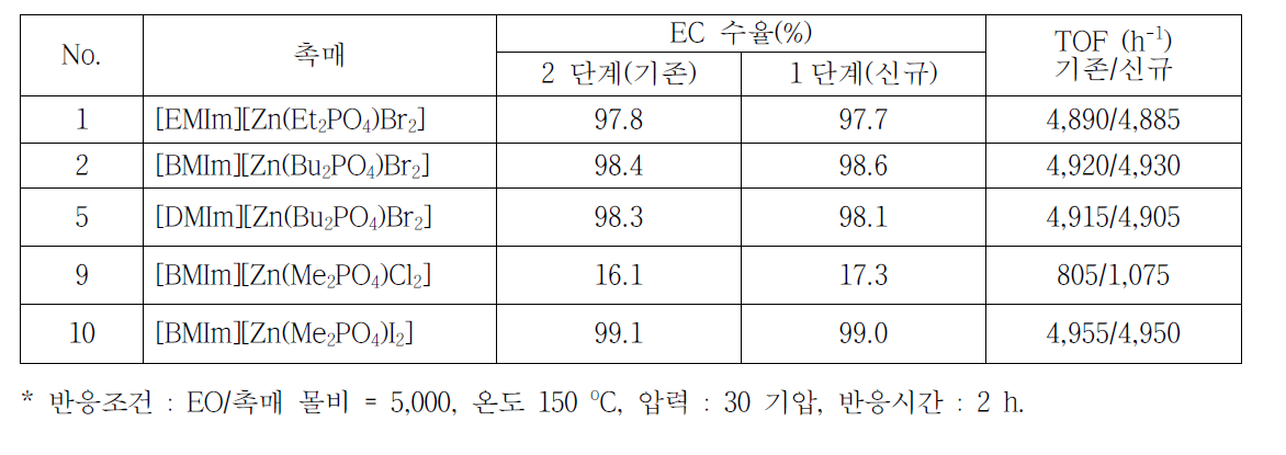 촉매 제조방법에 따른 EC 수율 비교*
