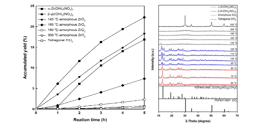 ZrO(NO3)2의 열처리 온도를 달리하여 얻은 촉매의 DMC 수율 및 XRD 패턴