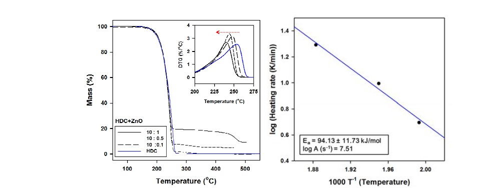 (HDC+ZnO) 혼합물의 TG/DTG 곡선(왼쪽) 및 ASTM E698 이용 반응속도상수(오른쪽)