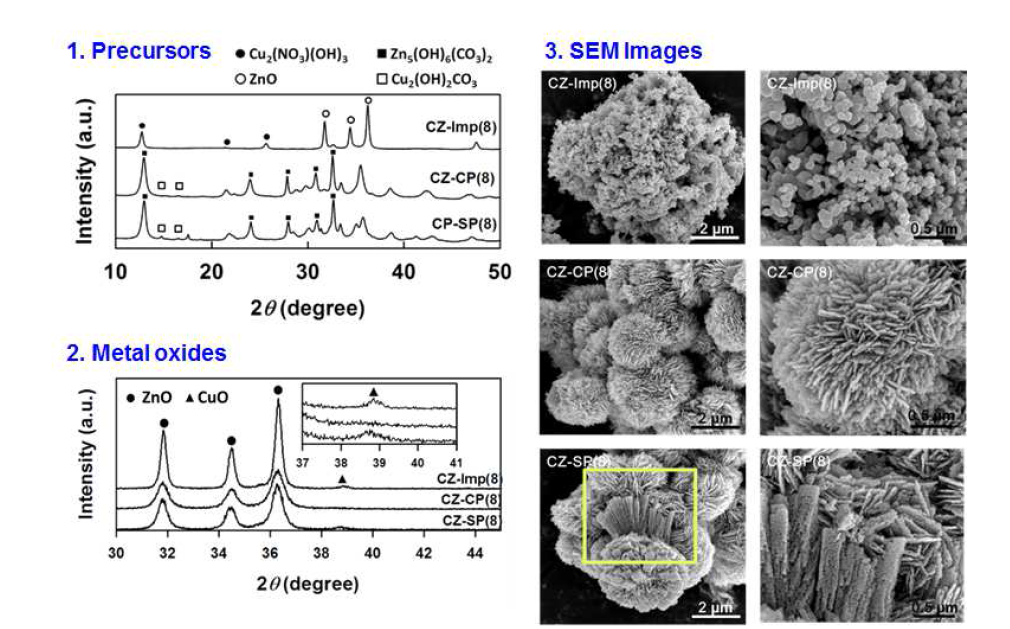 제법에 따른 촉매의 Precursor, Metal oxide의 XRD 패턴 및 SEM 이미지