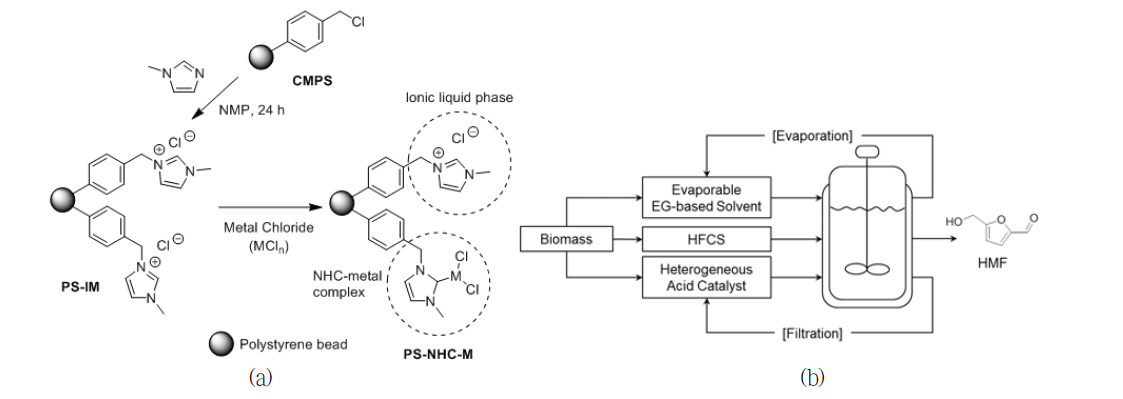 (a) Polymer-supported NHC metal catalysts for dehydration of furanose into HMF and (b) schematic view of petroleum-independent production of HMF using an evaporable EG-based solvent in the presence of a biomass-derived heterogeneous acid catalyst.