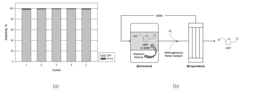 (a) Reusability of the catalyst (Reaction conditions: HMF (2 mmol), Ru/γ-Al2O3 (200 mg), solvent (15 mL), O2 (40 psi), 120 °C, 4 h, 650 rpm) and (b) process for DFF production using oxygen and heterogeneous metal catalyst in MIBK, the extracting solvent of HMF.