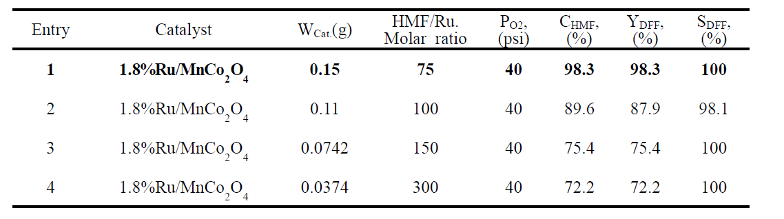 Effect of amount of catalysts.