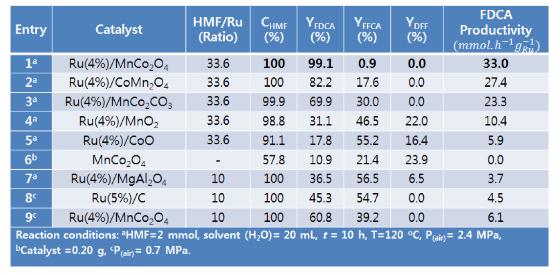 Catalyst screening in oxidation of HMF