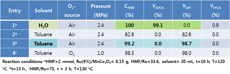 Switchable production of FDCA or DFF depending on the solvent.