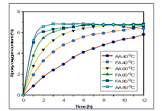 포름산 촉매와 Amberlite IR-120, 아세트산을 사용한 촉매의 에폭시화 반응 수율.