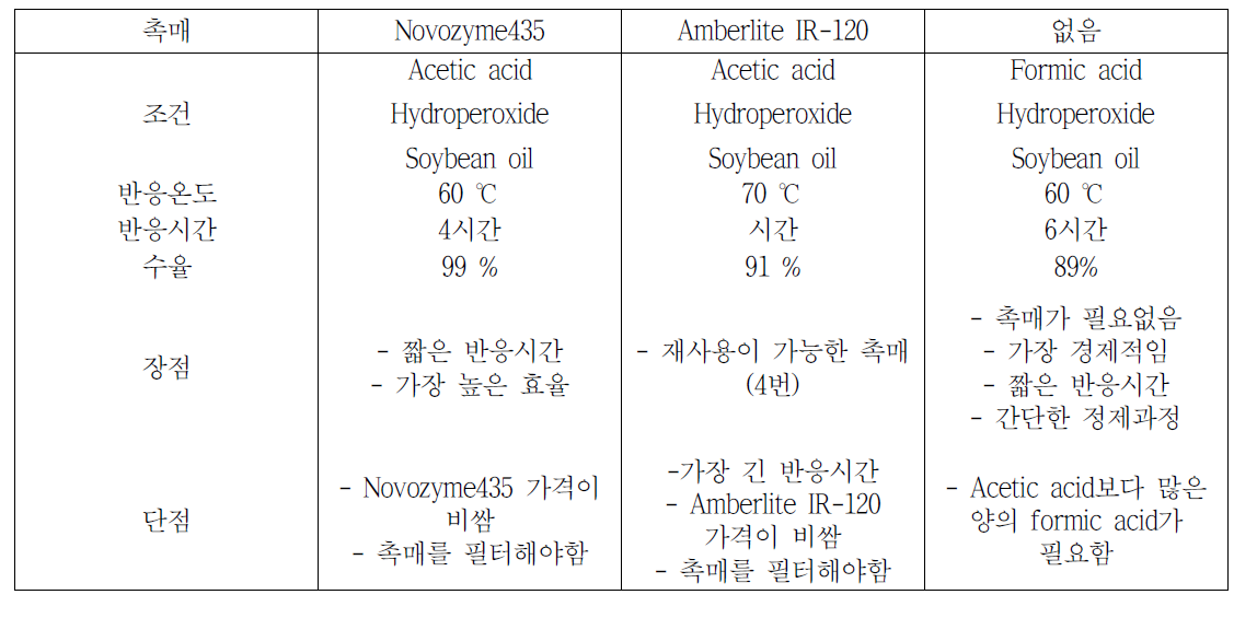 다양한 촉매 공정에 따른 대두유의 에폭시화 반응 결과.