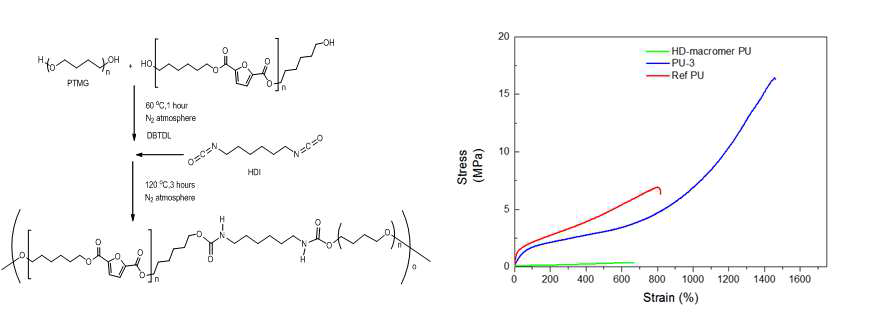 Synthesis scheme of polyurethane with furan macromer and stress-strain curve of film thereof
