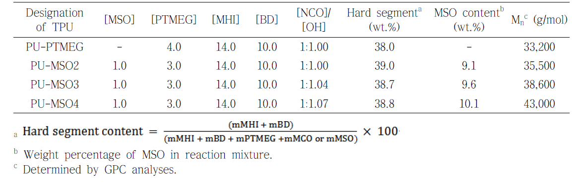 PTMEG 및 대두유 기반 폴리올로부터 제조되는 eco-TPU의 합성조건과 결과