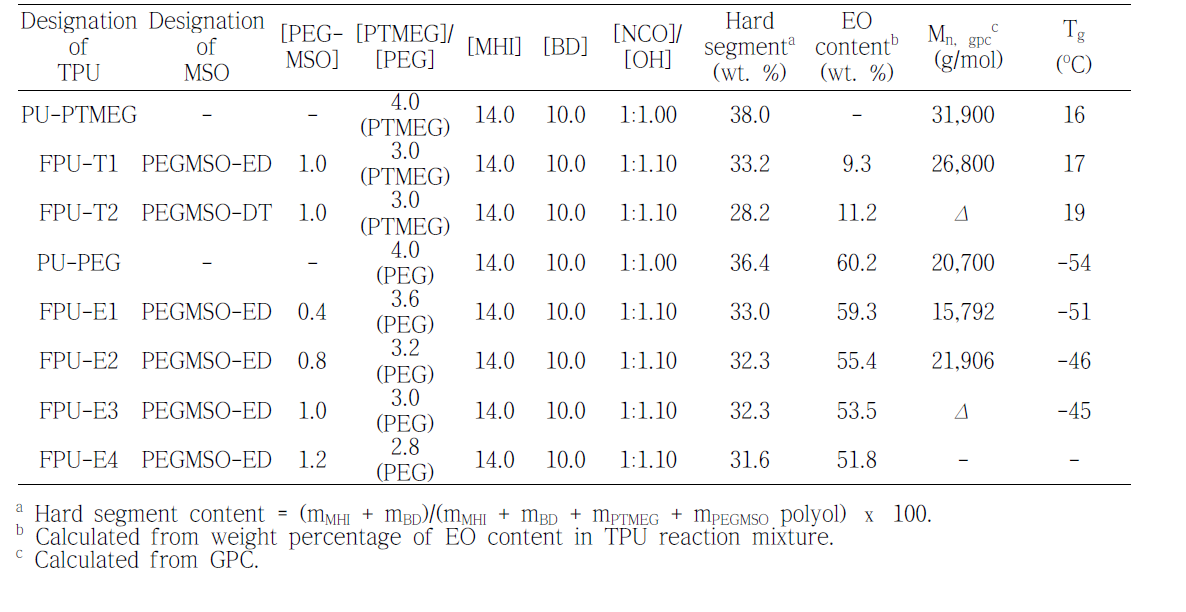 PTMEG, PEG 및 대두유 기반 PEG 기능화 폴리올로부터 제조되는 eco-TPU의 합성조건과 결과