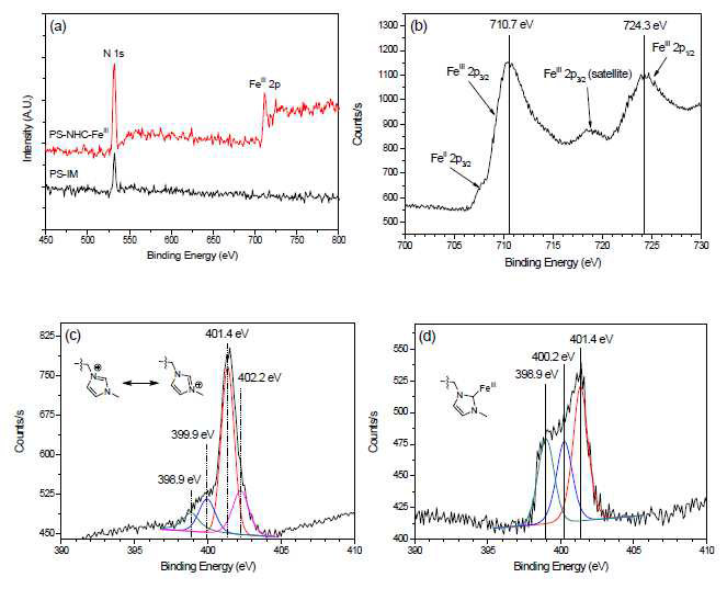 (a) XPS spectra of polystyrene-bound imidazolium (PS-IM) and Fe(III) coordinated by polystyrene-attached NHC (PS-NHC-Fe(III)) (widescan), (b) peaks of Fe(III) 2p from PS-NHC-Fe(III), N 1s speaks from (c) PS-IM and (d) PS-NHC-Fe(III).
