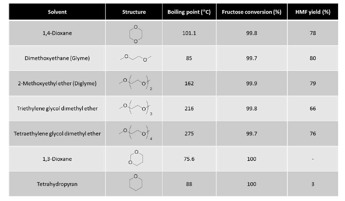 Dehydration of fructose into HMF using EG-based solvents