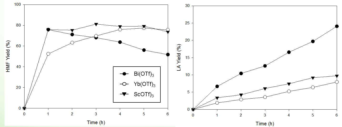 Dehydration of fructose into HMF using rare metal triflates in 1,4-dioxane.