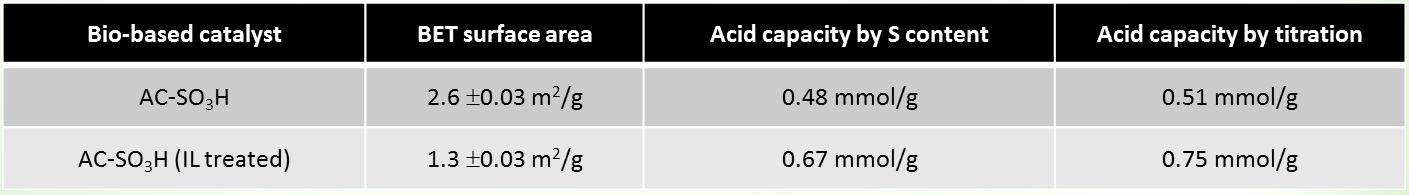 Characteristics (BET surface area and acid capacity) of prepared AC-SO3H