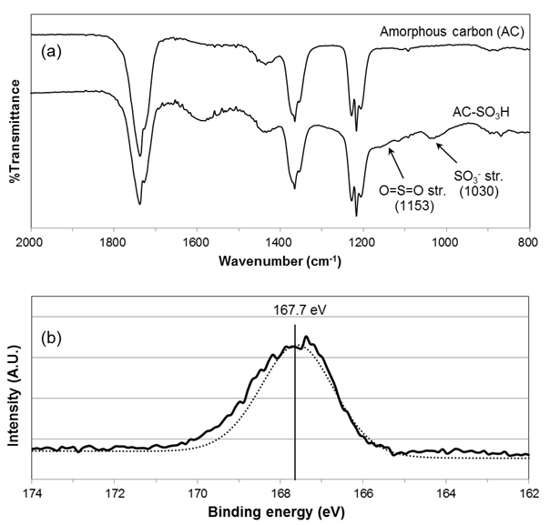 (a) FT-IR and (b) XPS spectra of sulfonated amorphous carbonaceous materials.