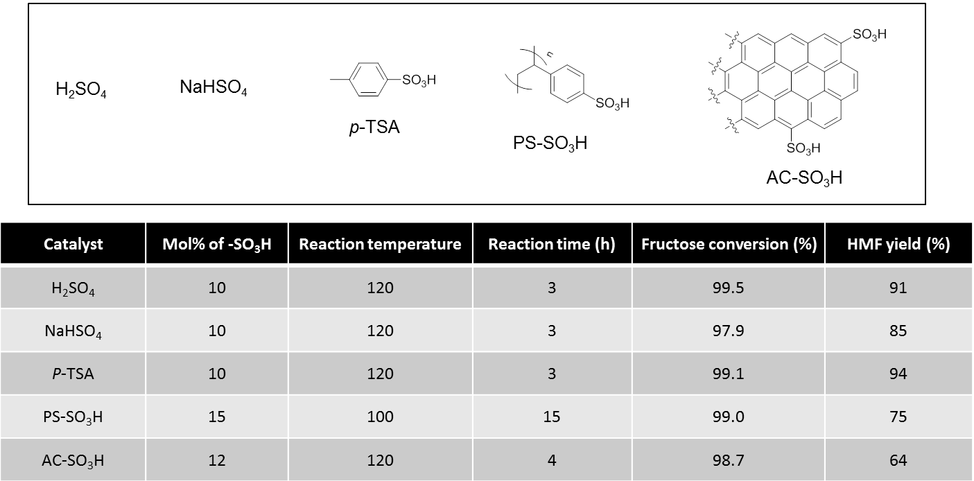 Dehydration of fructose into HMF using homogeneous and heterogeneous acid catalysts containing -SO3H in an EG-based solvent