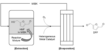 Process for production of DFF by selective oxidation of HMF using oxygen and heterogeneous metal catalyst in MIBK, the extracting solvent of HMF.