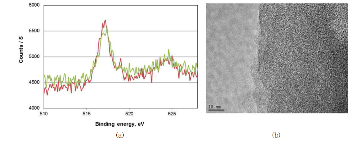 (a) Comparison of XPS spectra of V/AC prepared from VCl3 (red) and NH4VO3 (green); (b) TEM image of V/AC prepared from VCl3.