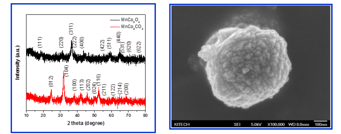 XRD patterns of synthesized MnCo2CO3 and MnCo2O4(left) and SEM image of MnCo2O4 (right)