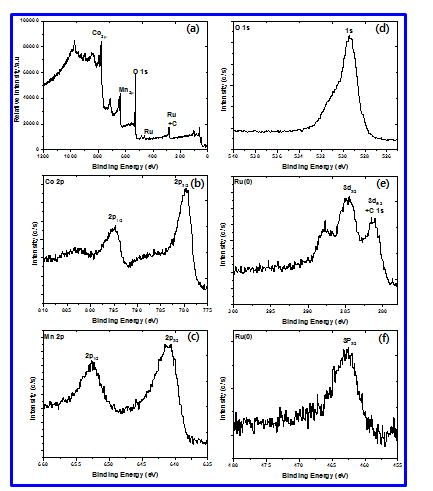 XPS spectra of the Ru/MnCo2O4 microspheres: Survey spectrum-(a), Co 2p-(b), Mn 2p-(c), O 1s-(d), Ru 3d-(e), and Ru 3p-(f).