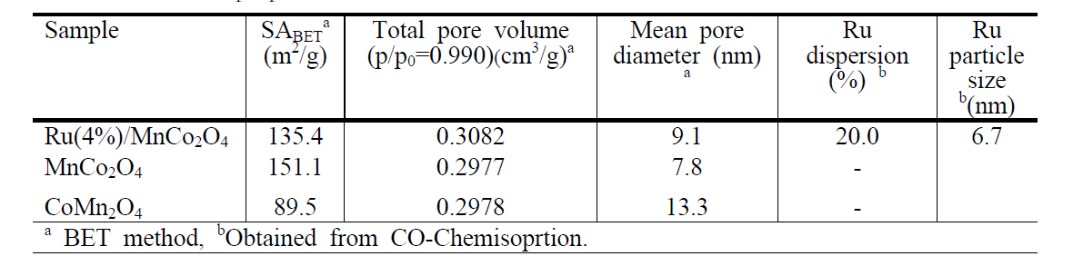 Texural properties of MnCo2O4 and Ru(4%)/MnCo2O4