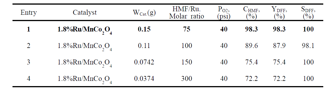 Effect of amount of catalysts.