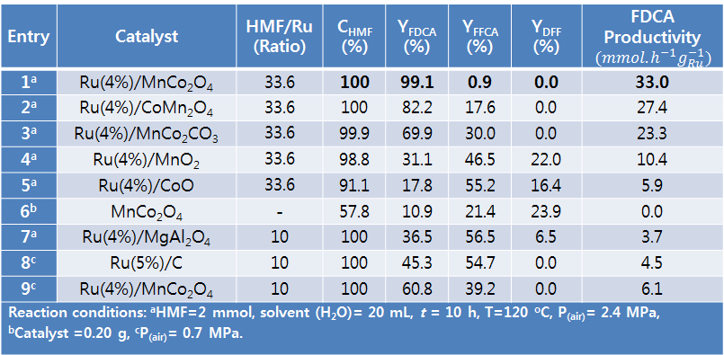 Catalyst screening in oxidation of HMF
