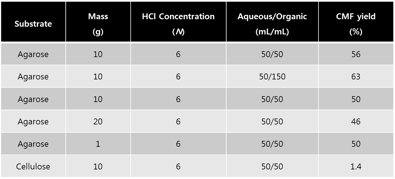 Conversion of agarose into CMF using diluted HCl (6 N) and 1,1,2-TCE