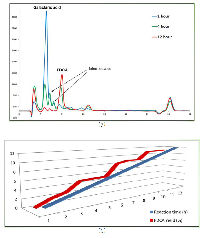 (a) HPLC profile of solventless dehydration of dibutyl galactarate into FDCA and (b) FDCA yields according to reaction time.