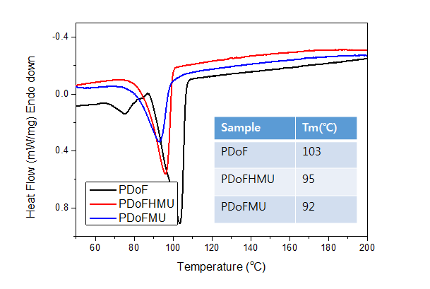 DSC data of polyesterpolyol and polyurethane.