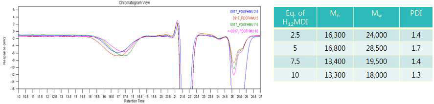 GPC data ofpolyurethane using various mol ratio of H12MDI.