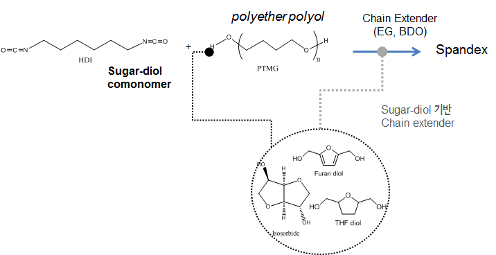 Sugar-diol을 이용한 폴리우레탄 합성 방법