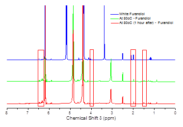 온도 상승에 따른 Furan-diol의 1H-NMR 변화