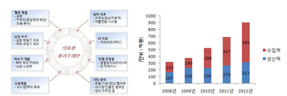의료용 폴리우레탄 응용분야 및 의료용 카테터 시장 (국내) 2011년 의료기기 산업분석 보고서