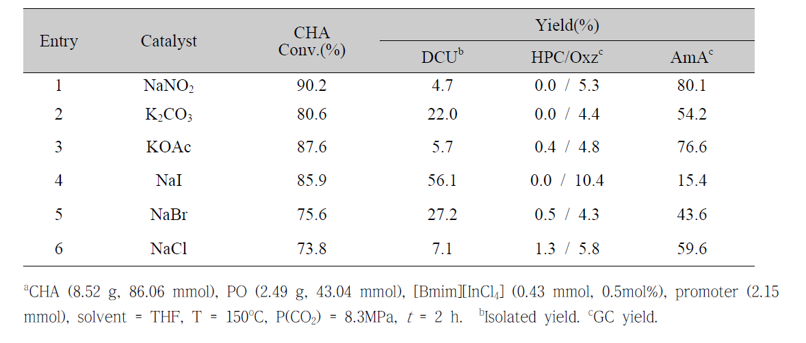 Effect of promoter on the DCU yield using [Bmim][InCl4] as catalyst