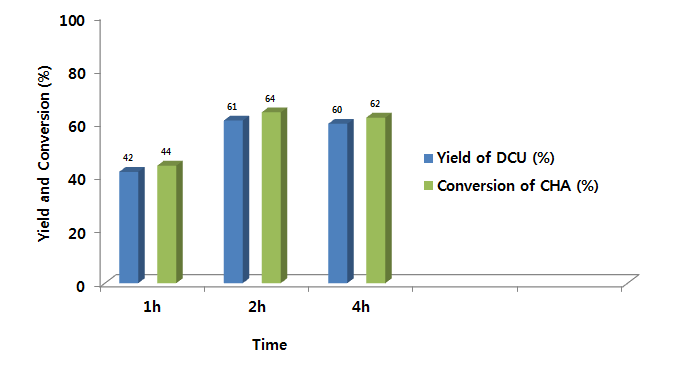 Effect of ratio reaction time on the formation of DCU