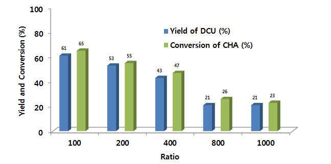 Effect of ratio(substrate/catalyst) on the formation of DCU