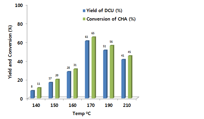 Effect of temperature on the formation of DCU