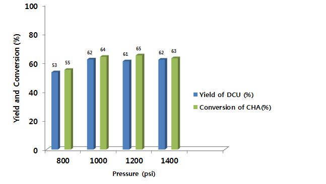 Effect of pressure on the formation of DCU