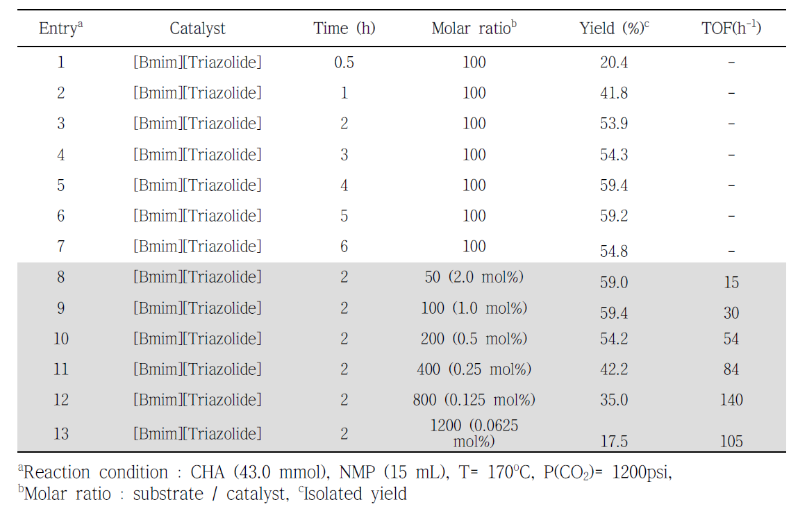 Effect of reaction time and molar ratio on the yield of DCU