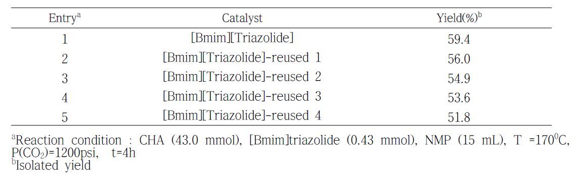 Catalyst Reuse Test using [Bmim][Triazolide]