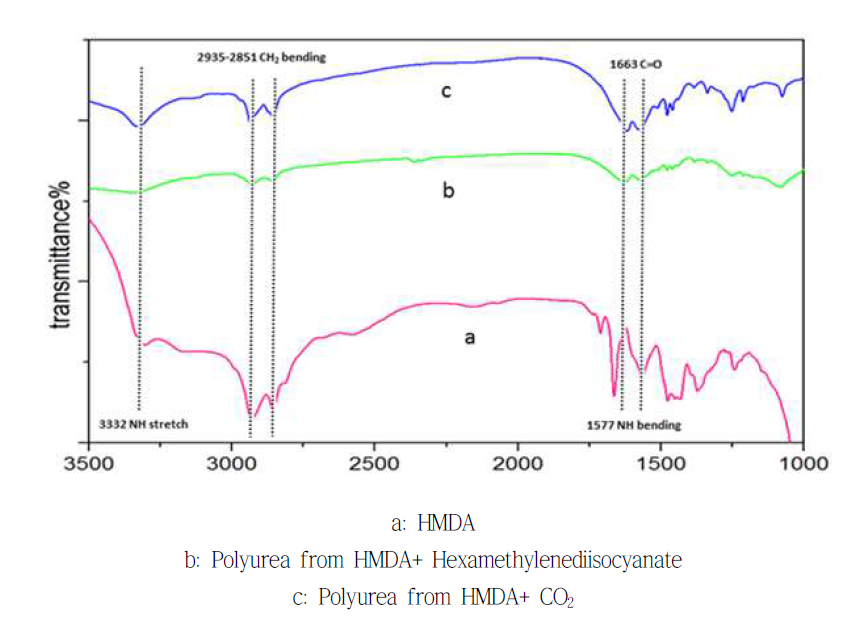 IR spectra of polyuria from HMDA