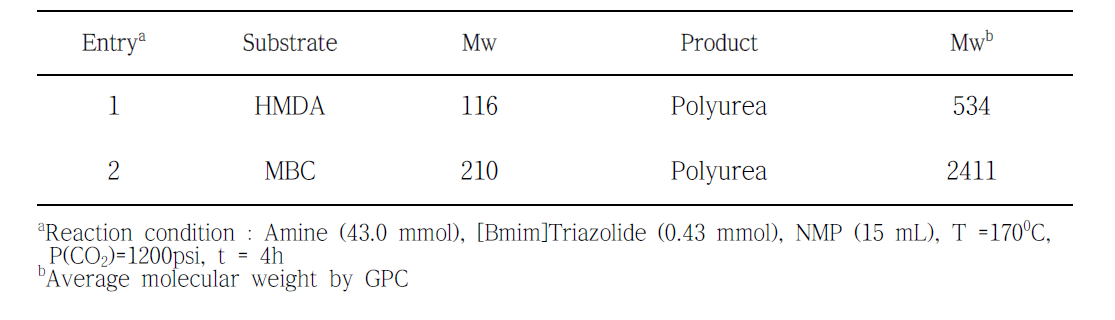 Synthesis of polyureas from diamines