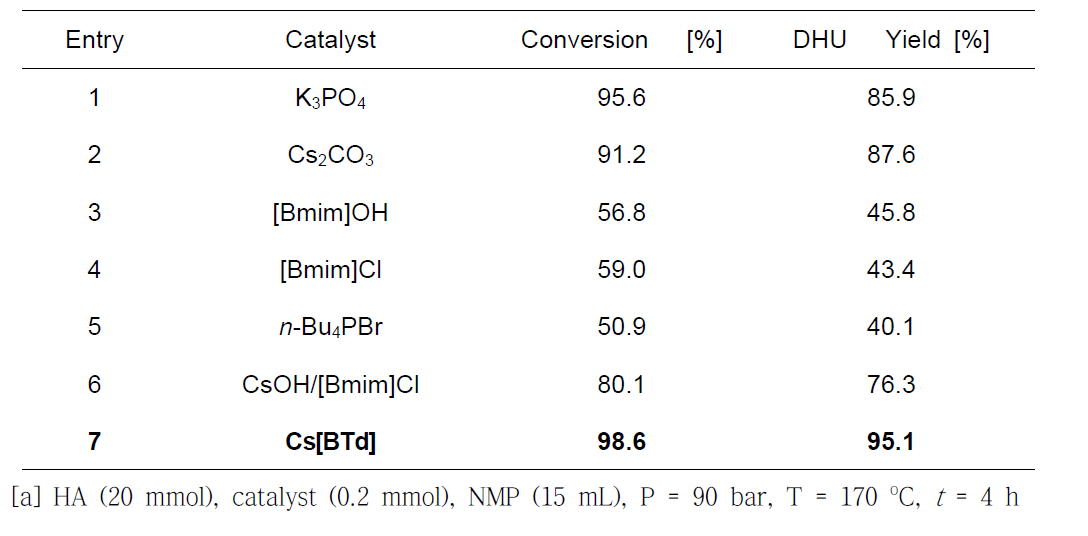 comparing Cs-azolide catalyst with previously noted catalysts.