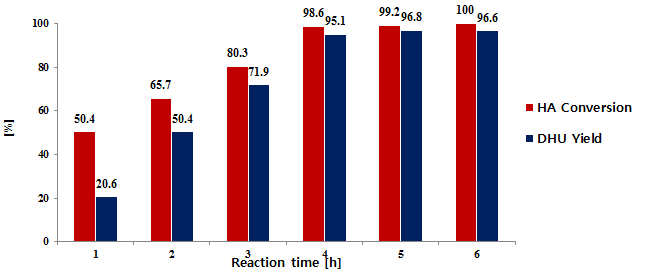 Effect of reaction time on the DHU yield