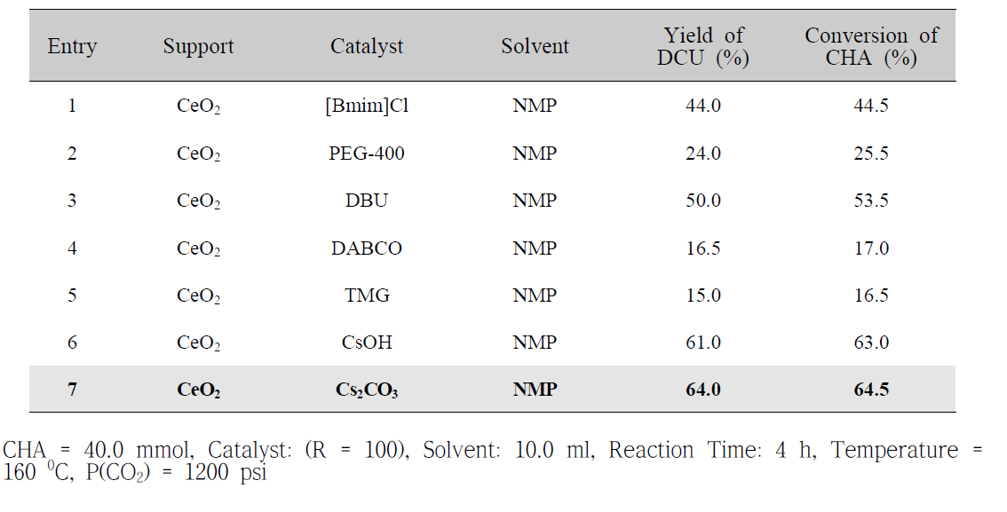 The effect of catalysts on the reaction