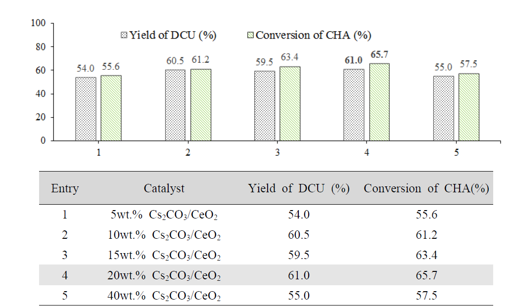 The effect of Cs2CO3 amount on Ceria on the yield of DCU