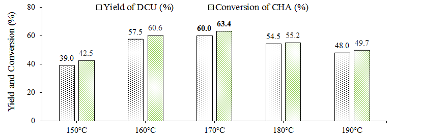 The effect of temperature on the DCU yield