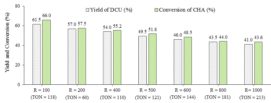The effect of catalyst loading on the DCU yield.