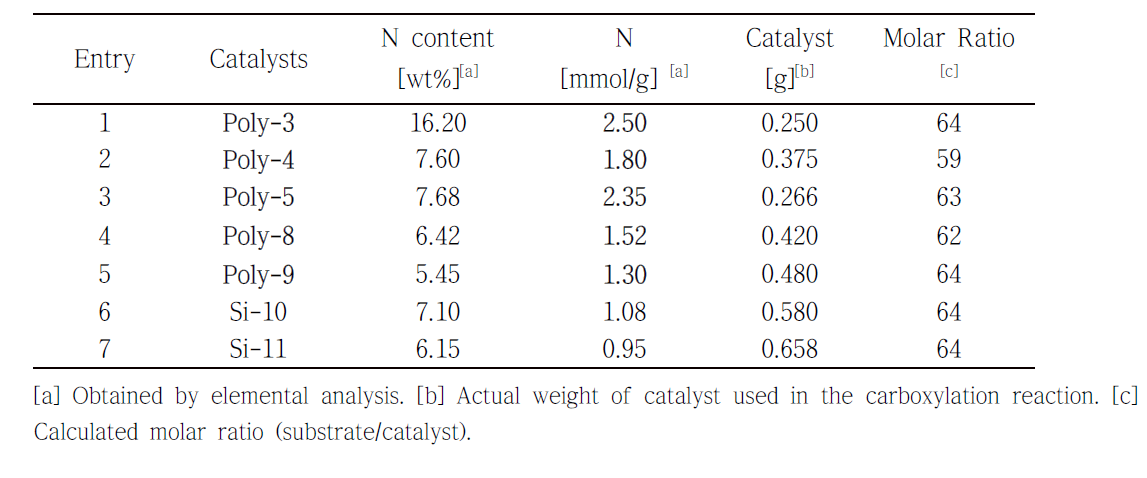 Various properties of the synthesized polymer catalysts.